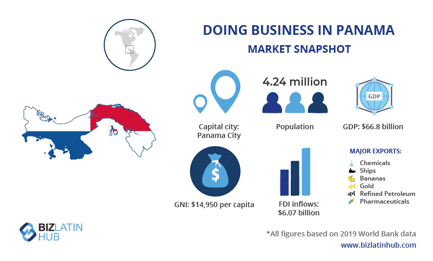 Infographic titled "Doing Business in Panama: Market Snapshot" showing key statistics: Population of 4.24 million, GDP of $66.8 billion, Capital city: Panama City, GNI per capita: $14,950, FDI inflows: $6.07 billion. Major exports: Chemicals, ships, bananas, gold, refined petroleum, and pharmaceuticals. Includes map of Panama