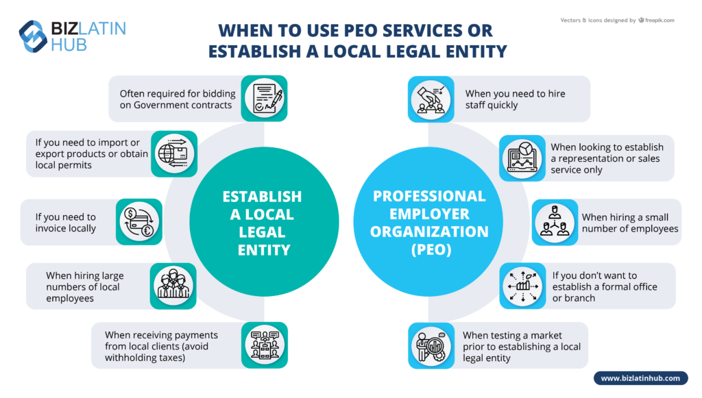 Infographic comparing when to use PEO services vs. establishing a local legal entity. Key points for PEO: hiring small numbers, representation, testing the market. Key points for a local entity: government contracts, invoicing locally, hiring locals, export/import, payroll outsourcing in El Salvador, receiving local payments.