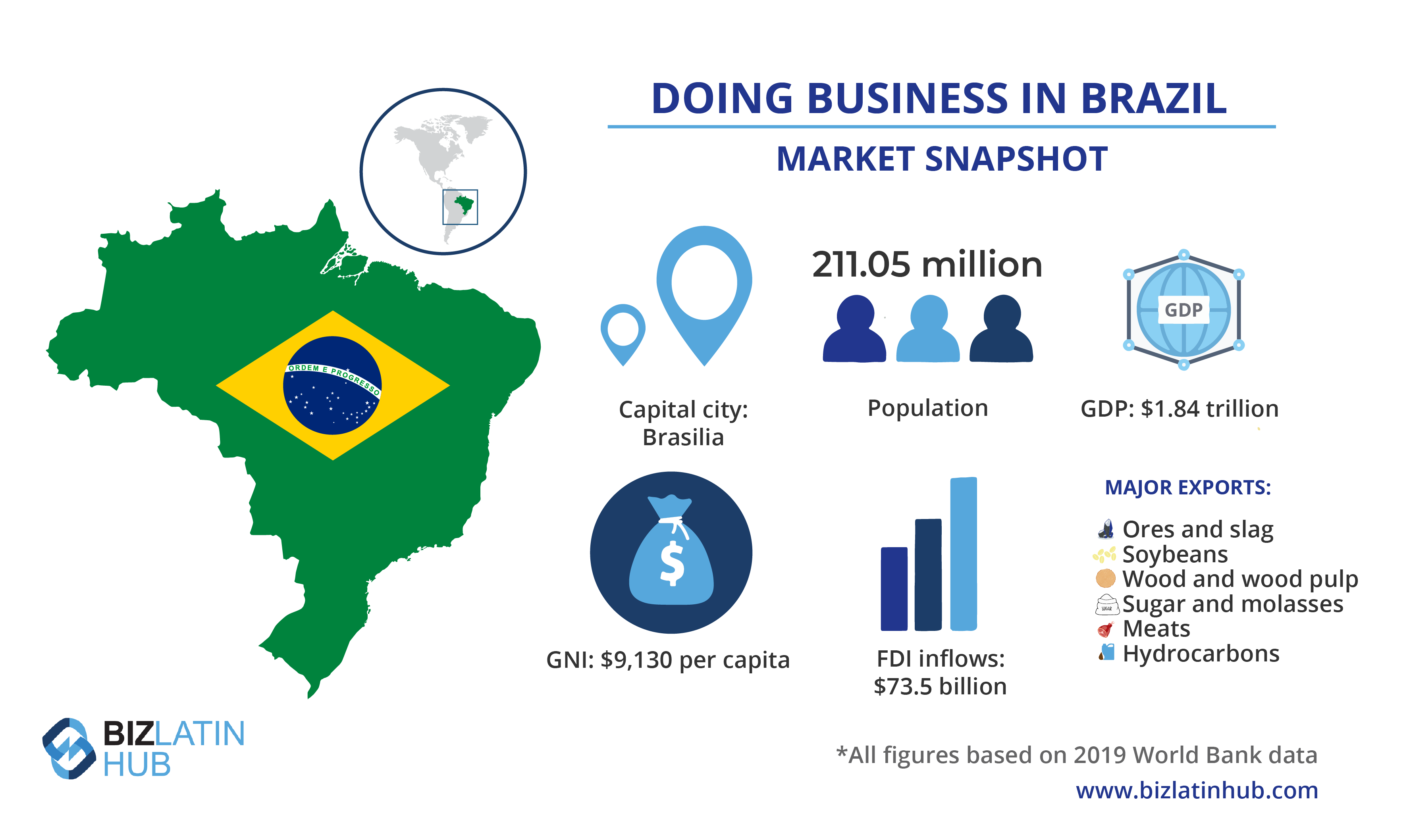 Infographic titled "Doing Business in Brazil" with a market snapshot. Highlights include Brazil's location on a map, flag, capital city Brasília, population of 211.05 million, GDP of $1.84 trillion, GNI per capita of $9,130, and FDI inflows of $73.5 billion. Major exports are ores and slag, soybeans, wood and wood