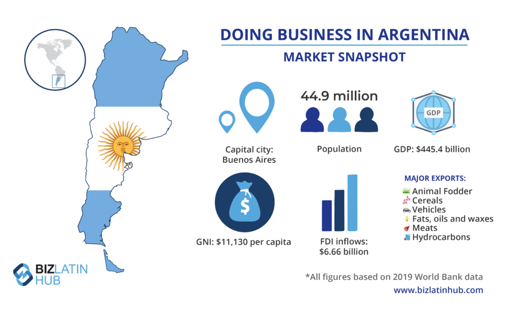 Infographic titled "Doing Business in Argentina" with a map of Argentina. It states a population of 44.9 million, GDP of $445.4 billion, GNI of $11,130 per capita, and FDI inflows of $6.66 billion. Major exports are animal fodder, cereals, vehicles, fats, oils, and meats.