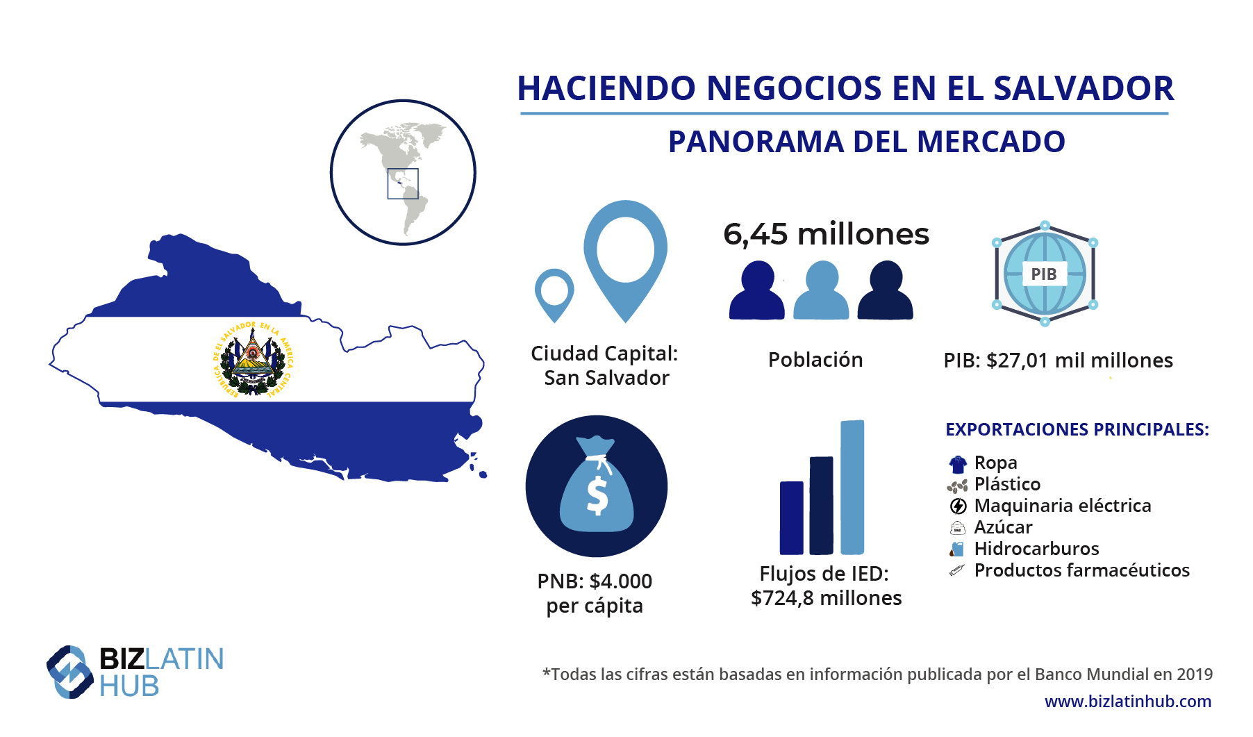 Haciendo negocios en El Salvador y cómo liquidar una empresa en El Salvador