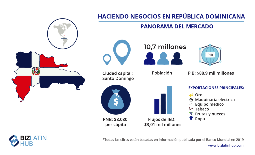 Haciendo negocios en Republica Dominica, panorama del mercado