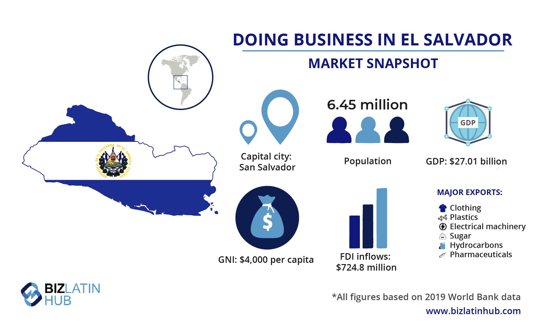         Infographic titled "Doing Business in El Salvador" depicting a map with the national flag, showing a population of 6.45 million, GDP of $27.01 billion, GNI per capita of $4,000, and FDI inflows of $724.8 million. Lists major exports: clothing, plastics, electrical machinery, sugar, hydrocarbons, pharmaceuticals. Includes info on