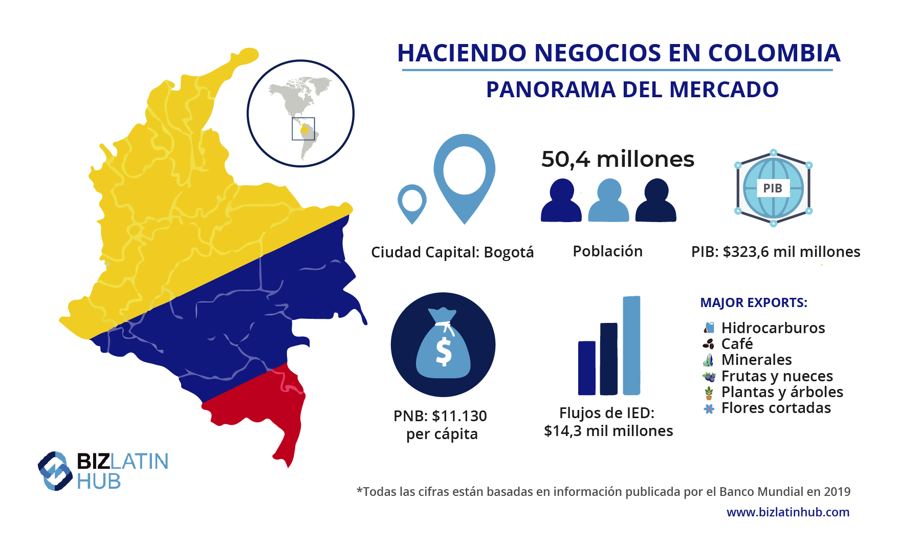 Haciendo negocios en Colombia y como liquidar una empresa en Colombia