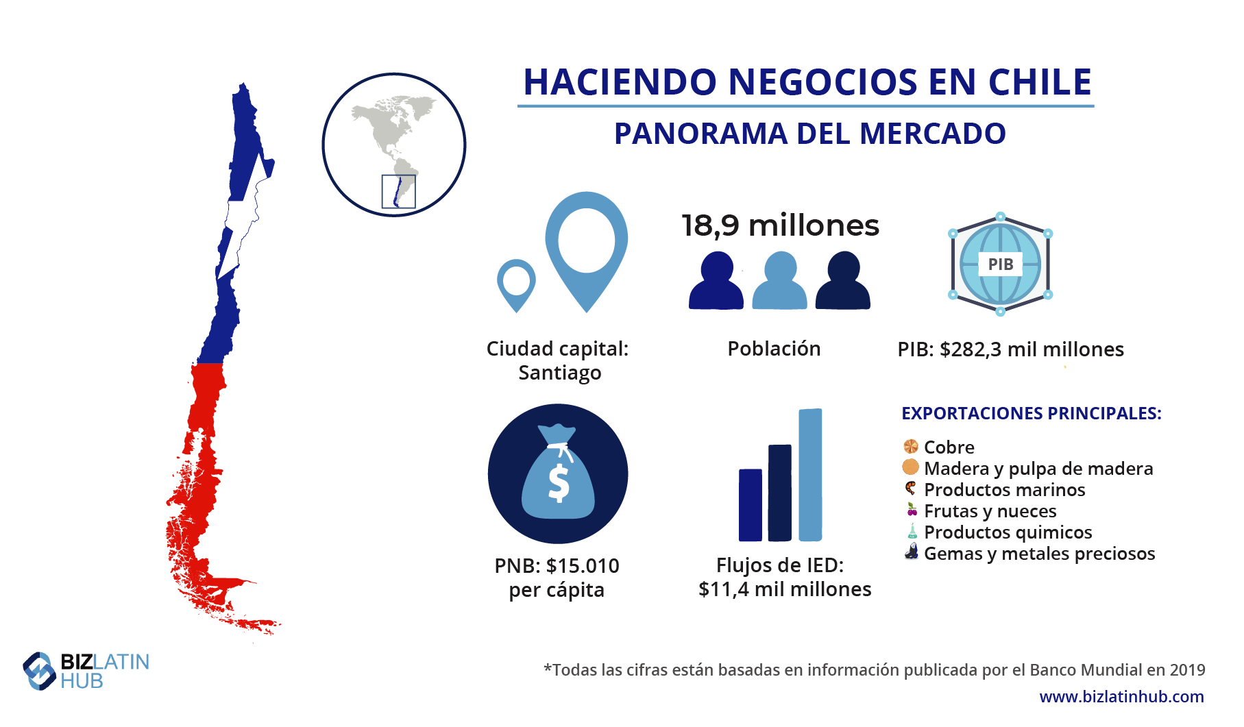 Panorama del mercado de Chile, información relevante para cualquiera pensando en hacer una verificación de antecedentes en Chile 