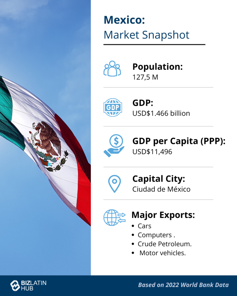 An infographic titled "Mexico: Market Snapshot." It features a waving Mexican flag and key statistics: Population 127.5 million, GDP USD $1.466 billion, GDP per capita (PPP) USD $11,496, Capital City Ciudad de México, Major Exports Cars, Computers, Crude Petroleum, Motor vehicles. Includes LLC formation in Mexico insights based on 2022 World Bank Data