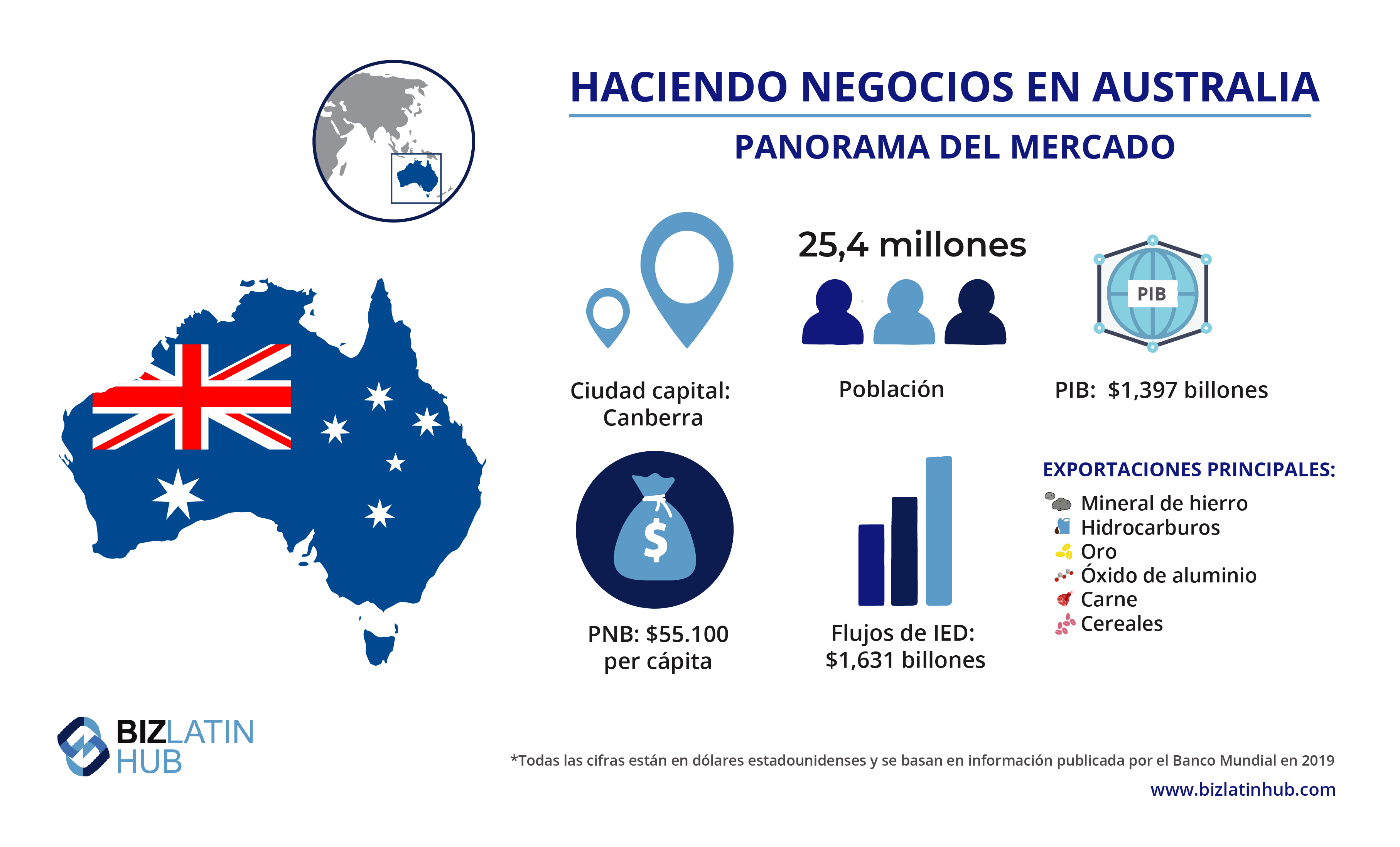 Panorama del mercado Australiano