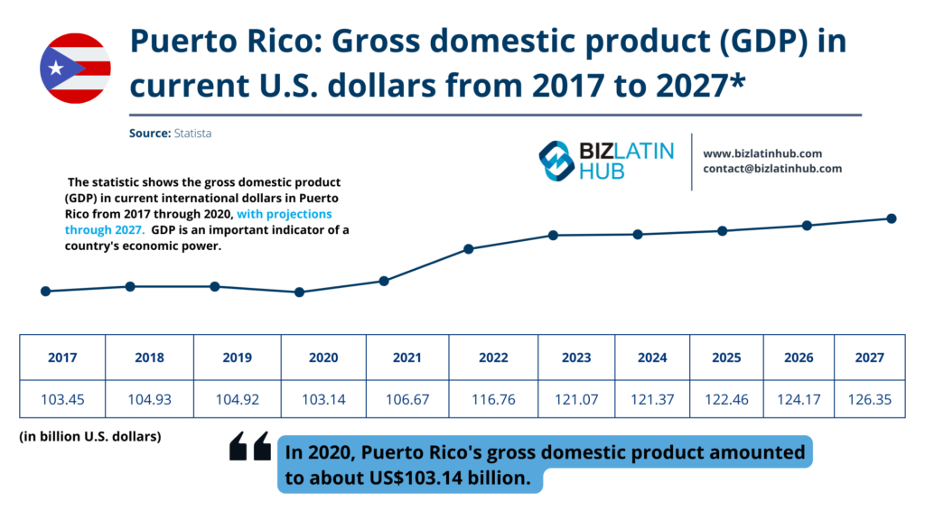 A graph titled "Puerto Rico: Gross Domestic Product (GDP) in current U.S. dollars from 2017 to 2027*" shows data points and a rising trend line for each year. Below is a table of GDP values from 2017 to 2027, with PEO in Puerto Rico highlighted for the 2020 GDP at approximately $103.14 billion.