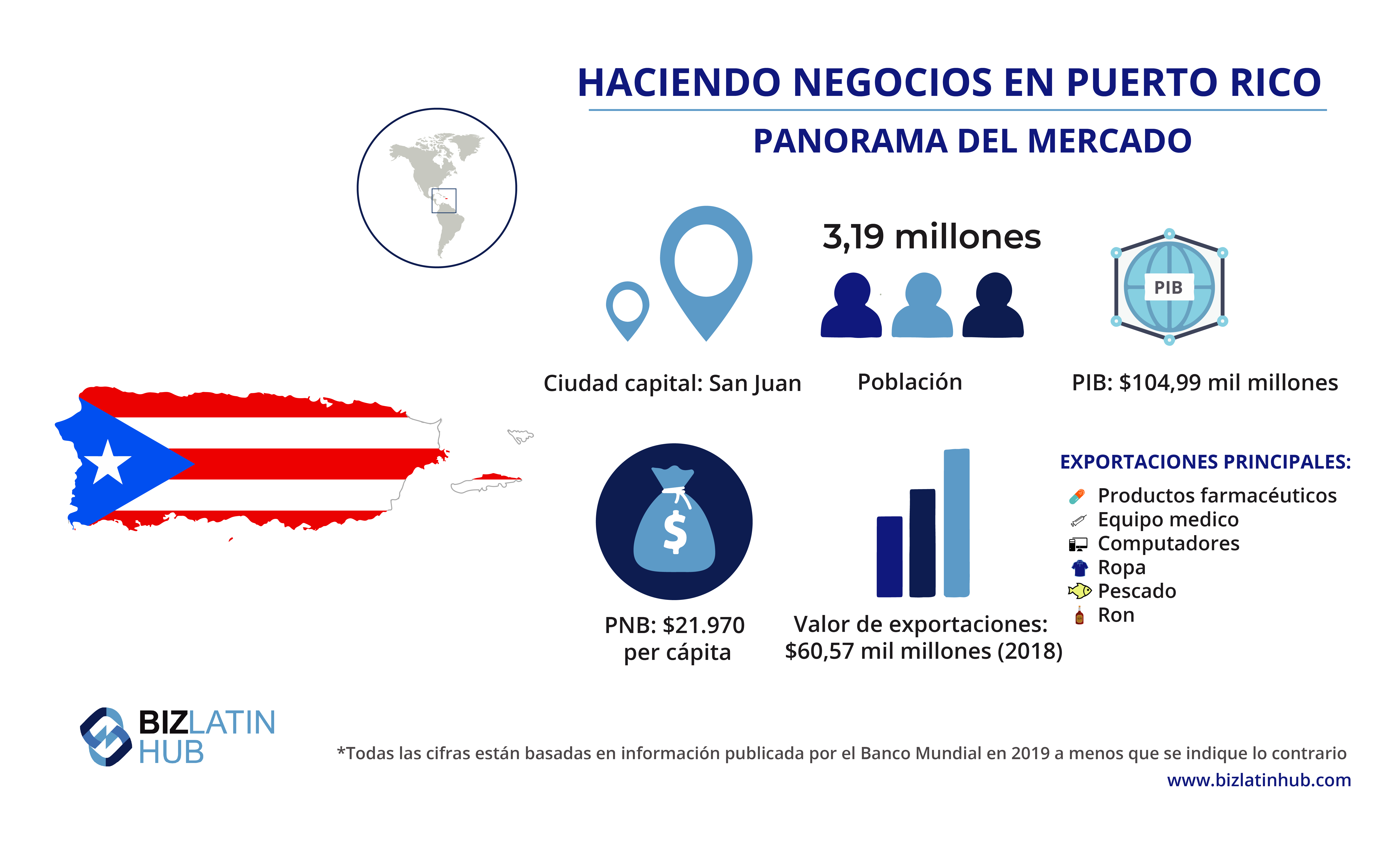 Una infografía de BLH que proporciona un panorama del mercado de Puerto Rico, donde usted podría estar interesado en hacer negocios.