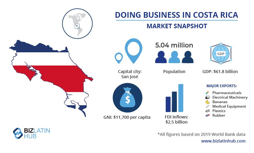 Um infográfico da BLH com uma visão geral do mercado na Costa Rica. Os nômades digitais são incentivados a considerar a mudança para a Costa Rica por uma lei aprovada recentemente.