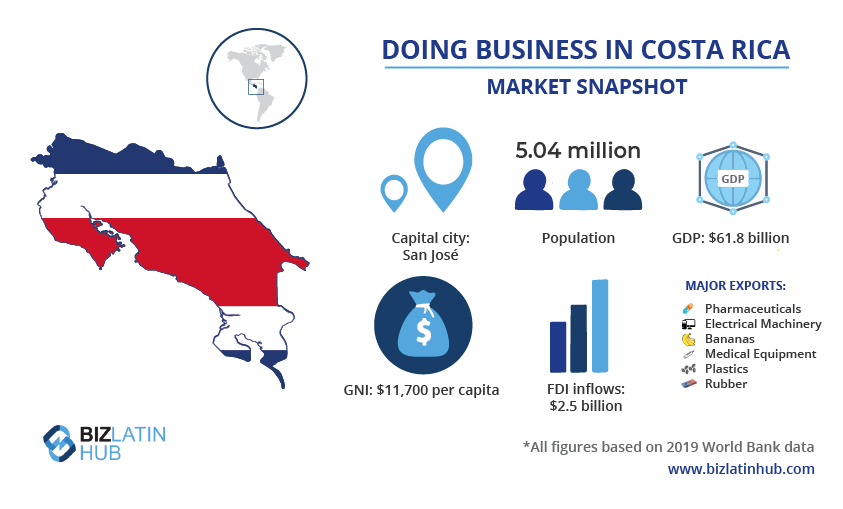 Infographic titled "Doing Business in Costa Rica - Market Snapshot" includes Costa Rica's map with the national flag, population of 5.04 million, GDP of $61.8 billion, GNI per capita of $11,700, $2.5 billion FDI inflows, and major exports—essential info for those considering moving to Costa Rica. Source: Biz Latin Hub.