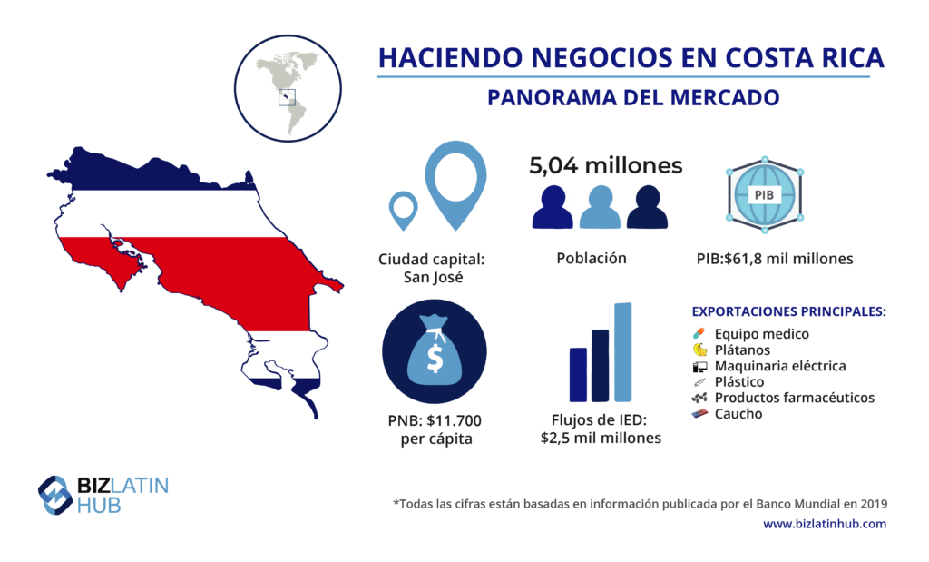 Una instantánea del mercado de Costa Rica, donde las empresas deben cumplir varios aspectos de la normativa financiera