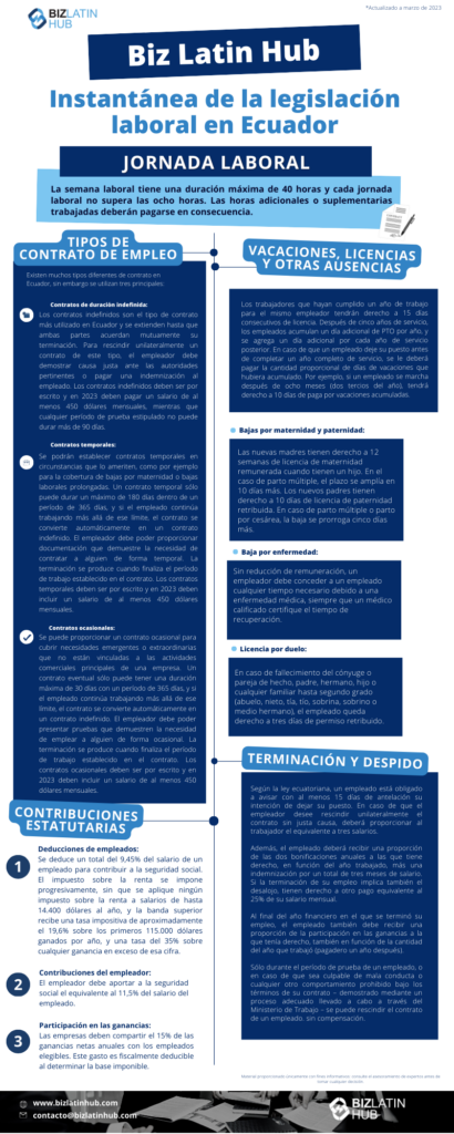 Instantánea de la legislación laboral en Ecuador. La semana laboral tiene una duración máxima de 40 horas y cada jornada laboral no supera las ocho horas. Las horas adicionales o suplementarias trabajadas deberán pagarse en consecuencia.