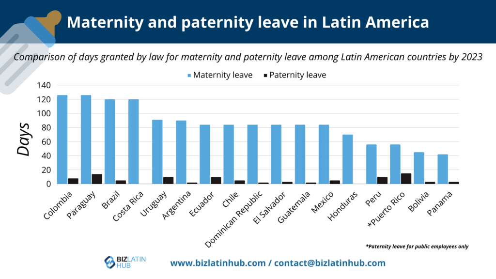 Comparison of days granted by law for maternity and paternity leave among Latin American countries by 2023 for article on employment law in Paraguay