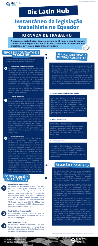 Instantâneo da legislação trabalhista no Equador. A semana de trabalho tem duração máxima de 40 horas e cada jornada de trabalho não ultrapassa oito horas. As horas adicionais ou suplementares trabalhadas deverão ser pagas em conformidade.