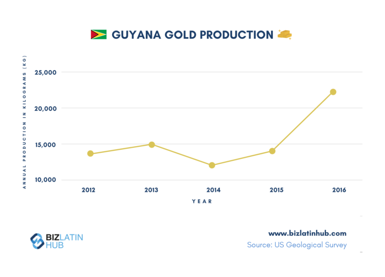 Produção de ouro da Guiana de 2012 a 2016, informação relevante para qualquer pessoa interessada em fazer negócios na Guiana.