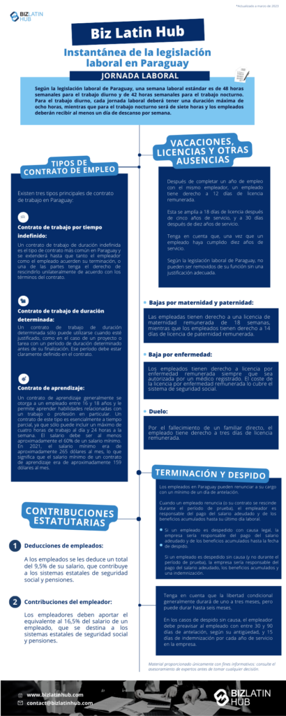 Instantánea de la legislación laboral en Paraguay. Según la legislación laboral de Paraguay, una semana laboral estándar es de 48 horas semanales para el trabajo diurno y de 42 horas semanales para el trabajo nocturno. Para el trabajo diurno, cada jornada laboral deberá tener una duración máxima de ocho horas, mientras que para el trabajo nocturno será de siete horas y los empleados deberán recibir al menos un día de descanso por semana.