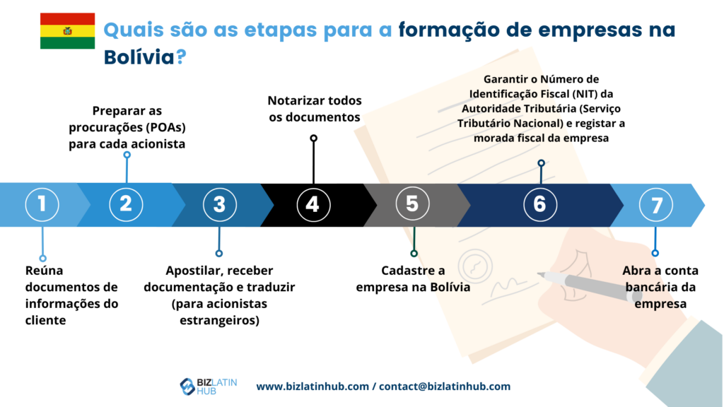 Principais etapas do processo de incorporação de uma entidade na Bolívia (atualizado em 2023)