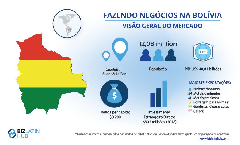 Perspectivas de mercado para a Bolívia 2023. Conheça alguns fatos importantes para o empreendedorismo na Bolívia. Um infográfico do Biz Latin Hub.