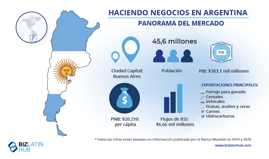 Un panorama del mercado de Aregentina, donde puede necesitar un abogado corporativo.