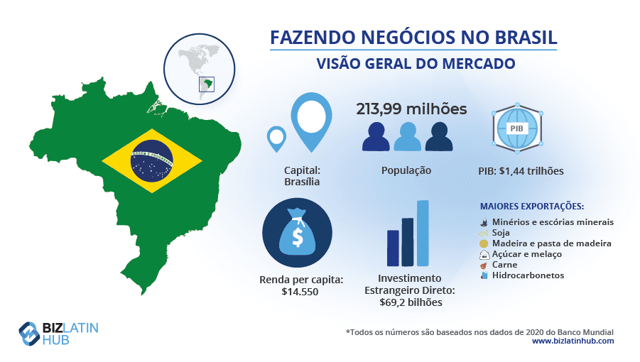 Fotografia de mercado do Brasil, onde poderá precisar de um advogado para apoiar o seu negócio