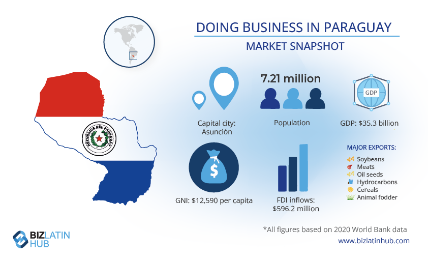 doing business in paraguay a snapshot by biz latin hub