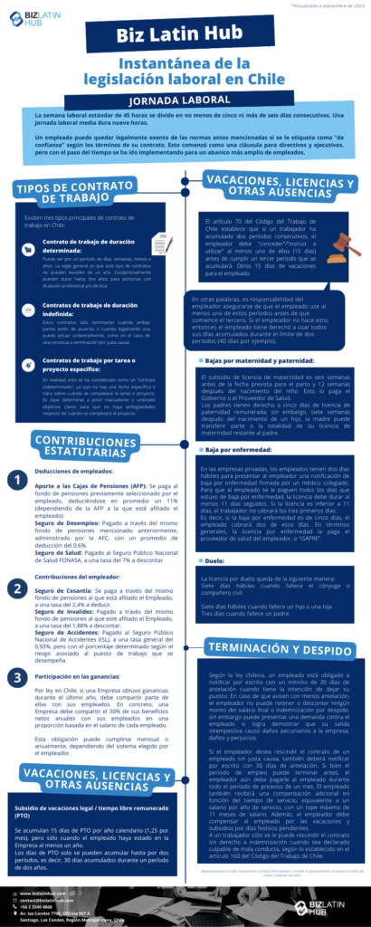 Instantánea de la legislación laboral en Chile. La semana laboral estándar de 45 horas se divide en no menos de cinco ni más de seis días consecutivos. Una jornada laboral media dura nueve horas. Un empleado puede quedar legalmente exento de las normas antes mencionadas si se le etiqueta como "de confianza" según los términos de su contrato. Esto comenzó como una cláusula para directivos y ejecutivos, pero con el paso del tiempo se ha ido implementando para un abanico más amplio de empleados.