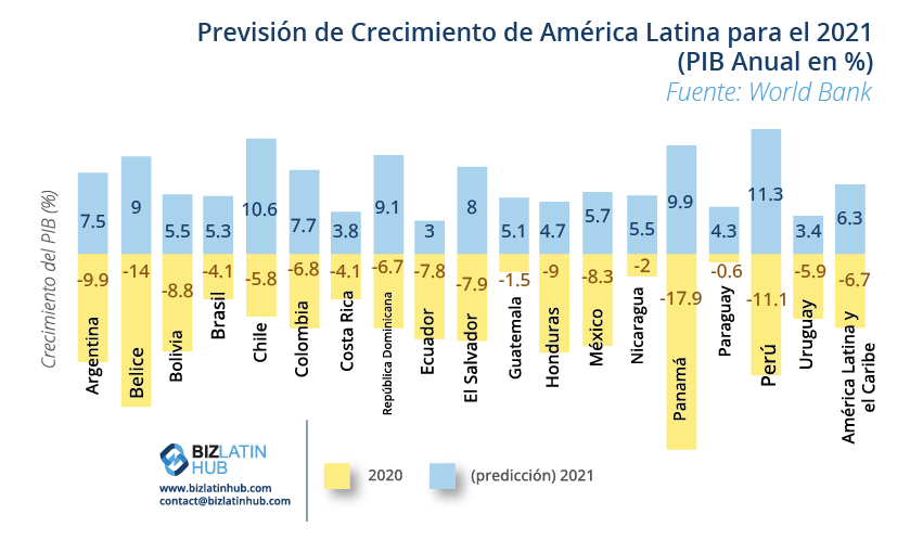 Un gráfico que muestra las últimas cifras de previsión de crecimiento de América Latina del Banco Mundial.