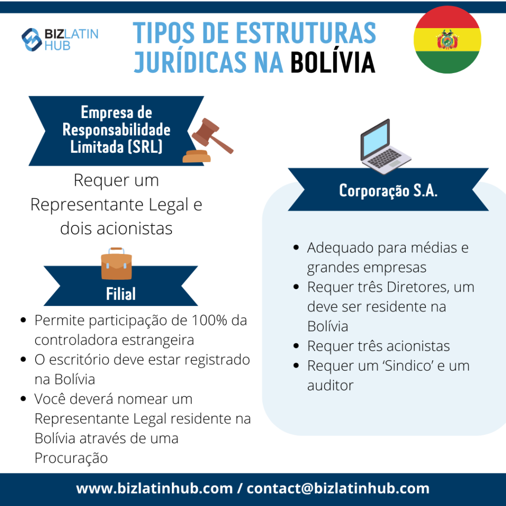 Tipos de estruturas jurídicas na Bolívia 2023, Sociedade de Responsabilidade Limitada SRL, Sociedade Anônima SA, Sucursal, um infográfico do Biz Latin Hub 2023