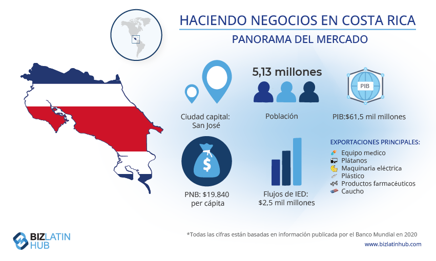 Un panorama del mercado de Costa Rica en la que se destacan algunas características que lo convierten en un destino popular para iniciar un negocio