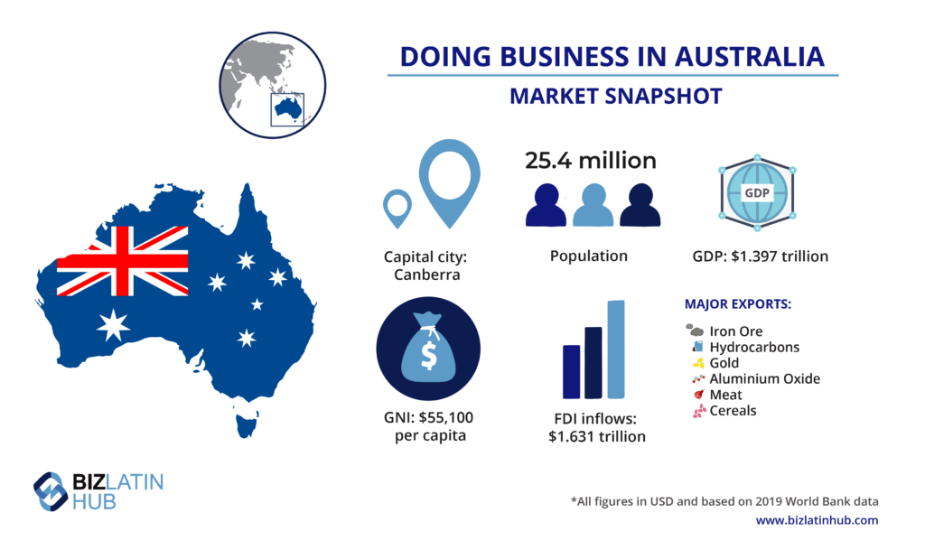 Infographic titled "Doing Business in Australia: Market Snapshot." Shows Australia's map with flag, population: 25.4 million, GDP: $1.397 trillion, capital: Canberra. Highlights major exports: iron ore, hydrocarbons, gold, aluminum oxide, meat, cereals. Source URL included. Ideal for employer of record in Australia solutions.