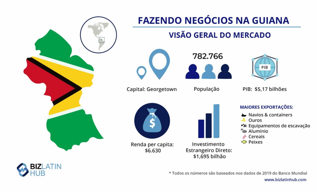 Visão geral do mercado Informação útil para qualquer pessoa interessada em fazer negócios na Guiana.