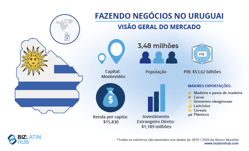 Um retrato do mercado uruguaio. Pode querer registar uma filial no Uruguai
