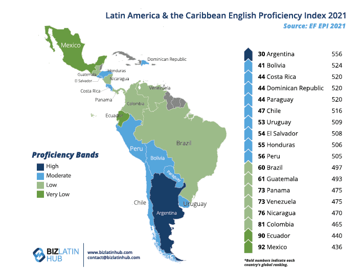 A map illustrating the 2021 Latin America & the Caribbean English Proficiency Index, where countries are color-coded by proficiency bands: Very High, High, Moderate, Low, and Very Low. Argentina leads with 556 points while Haiti ranks lowest at 407. Source: EF EPI 2021. A glance at English in Latin America.