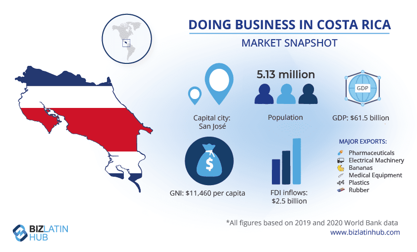 Infographic titled "Doing Business in Costa Rica - Market Snapshot." Displays Costa Rica's map over a flag backdrop. Key figures: Population 5.13 million, GDP $61.5 billion, GNI $11,460 per capita, FDI inflows $2.5 billion. Major exports: Pharmaceuticals, electrical machinery, bananas, medical equipment, plastics, and rubber. Data from Biz