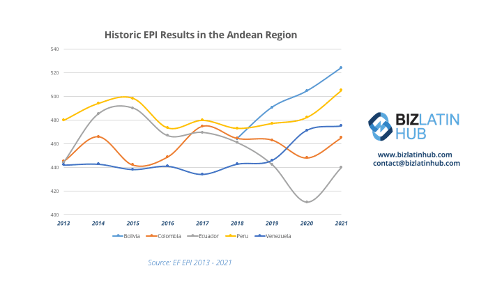 A line chart titled "Historic EPI Results in the Andean Region" displays the Environmental Performance Index (EPI) scores from 2013 to 2021 for Bolivia, Colombia, Ecuador, Peru, and Venezuela. Each country is represented by a distinct colored line. Notably, the chart reflects various environmental policies' impacts as English in Latin Americaa grows.