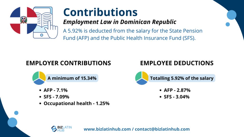 Under employment law in the Dominican Republic, deductions are made from employee salaries for the state pension fund (AFP) and public health insurance fund (SFS), totalling 5.92% of their salary.