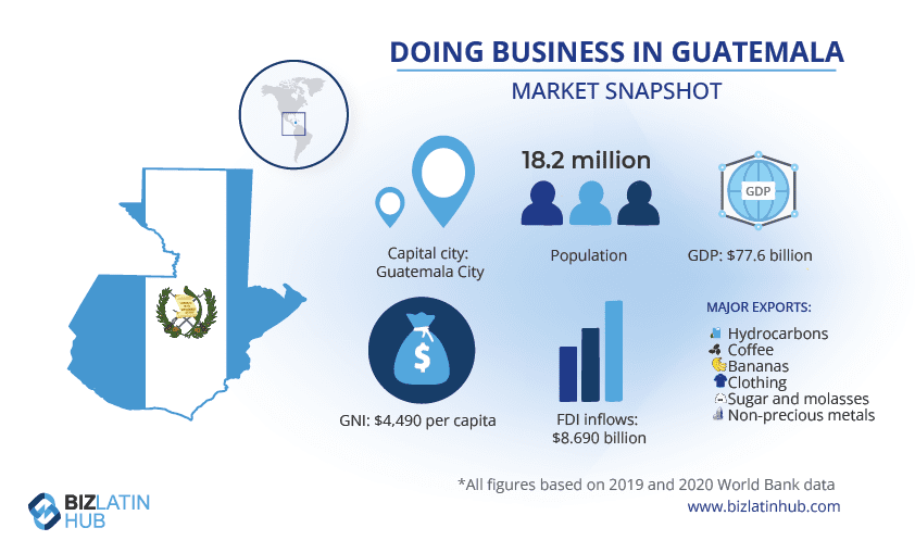         Infographic titled "Doing Business in Guatemala - Market Snapshot." It includes a map of Guatemala, population of 18.2 million, GDP of $77.6 billion, GNI per capita of $4,490, FDI inflows at $8.69 billion, and major exports. Consult a lawyer in Guatemala for tailored insights. Data from 2019 and 2020 World