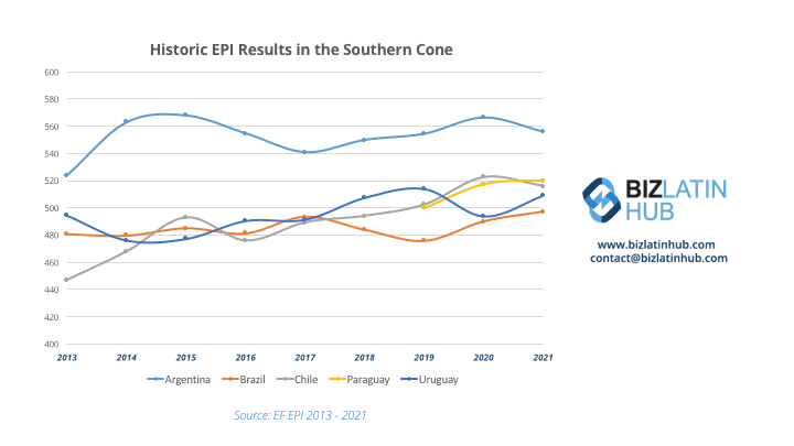 A Biz Latin Hub graphic showing English proficiency in Southern Cone nations, with increasing proficiency in Paraguay another reason to invest