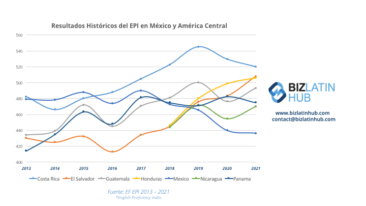 Un gráfico de Biz Latin Hub relacionado con el inglés en América Latina que muestra los resultados históricos en México y América Central.
