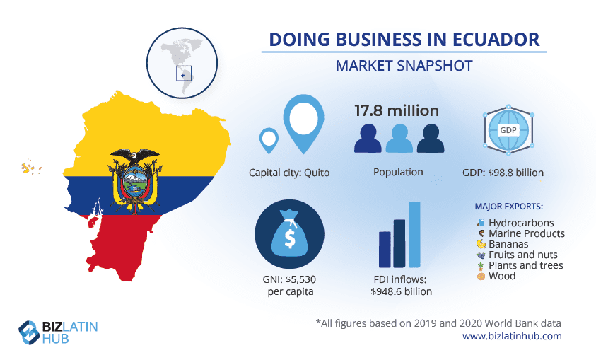 Infographic titled "Doing Business in Ecuador: Market Snapshot." It presents Ecuador's map with major facts: population (17.8 million), capital (Quito), GDP ($98.8 billion), GNI per capita ($5,530), FDI inflows ($948.6 million), and main exports. Data from 2019-2020, including Ecuador Investment Visa Requirements.
