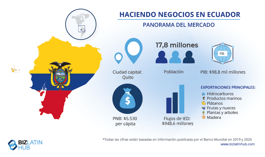 infografia que muestra datos económicos de ecuador. 