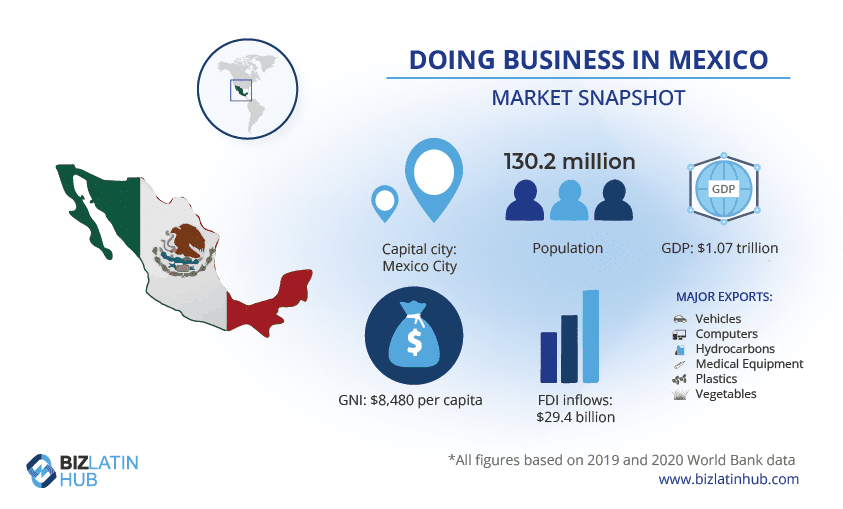 Infographic titled “Doing Business in Mexico - Market Snapshot.” It features a map of Mexico with its flag, key statistics: population (130.2 million), GNI ($8,480 per capita), GDP ($1.07 trillion), FDI inflows ($29.4 billion), major exports (vehicles, computers, etc.), and market graph including legal services in Mexico.