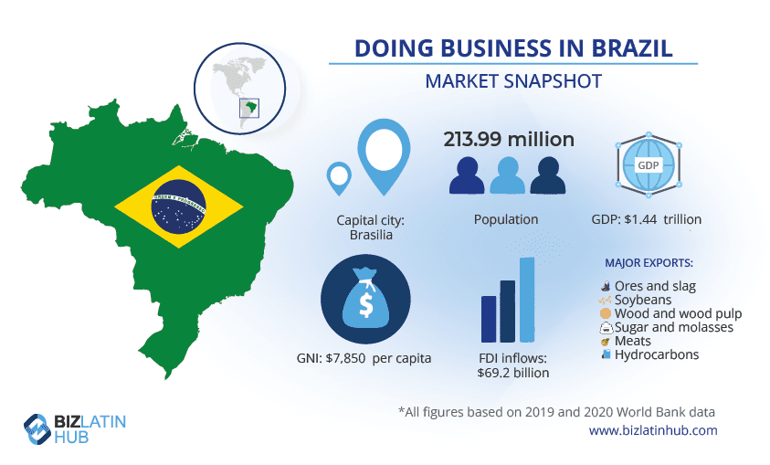 Infographic titled "Doing Business in Brazil - Market Snapshot." It highlights: a population of 213.99 million, a GDP of $1.44 trillion, GDP per capita of $7,850, and FDI inflows of $69.2 billion. Major exports include ores, soybeans, wood, sugar, meats, hydrocarbons—and expanding back office services in Brazil.
