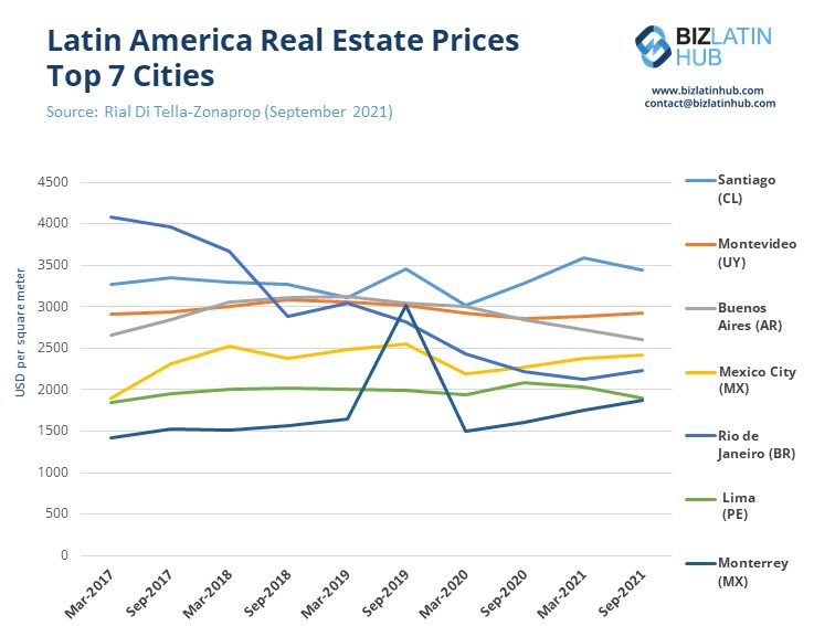 O gráfico de linhas intitulado "Latin America Real Estate Prices Top 7 Cities" mostra as tendências de preços em dólares americanos por metro quadrado de março de 2017 a 2021.
As cidades incluídas são Santiago, Montevidéu, Buenos Aires, Cidade do México, Rio de Janeiro, Lima e Monterrey.
Os dados refletem as mudanças no mercado imobiliário da América Latina.