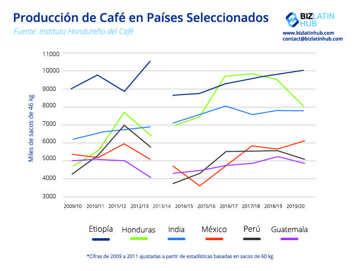 Un gráfico de la producción de café que muestra cómo la producción de café de Honduras está aumentando para ayudar al país a desafiar a los cinco grandes países productores de café