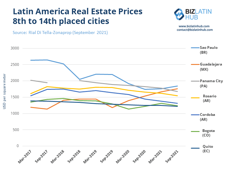 Historic prices in the bottom seven cities from the September 2021 RIAL. Buy property and get citizenship. Brazil real estate.