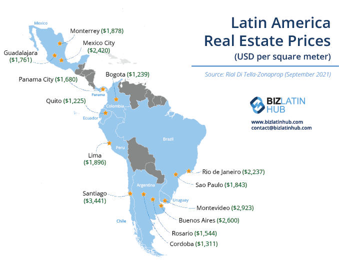 A map of Latin America real estate prices per square meter in various cities. Prices in USD are labeled next to cities, for example, Rio de Janeiro ($2,237), Panama City ($1,620), Lima ($1,850), and Buenos Aires ($3,641). Source: Rial DI Tello-Zonaprop.