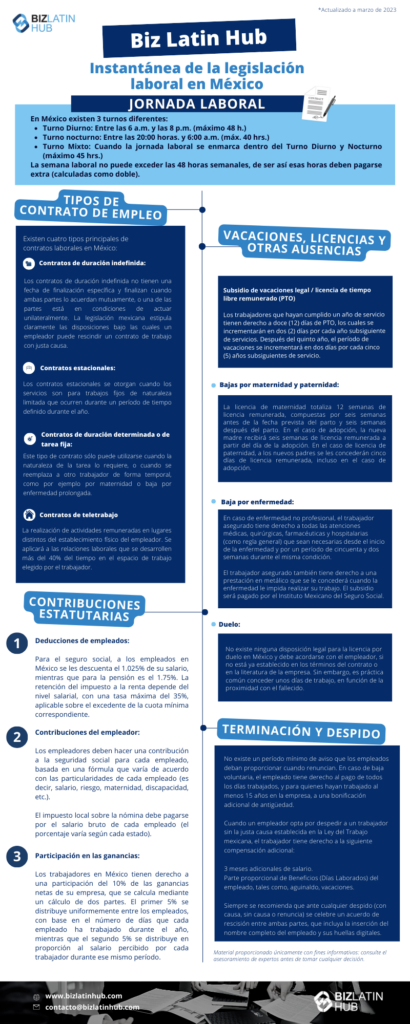 Instantánea de la legislación laboral en México. En México existen 3 turnos diferentes: Turno Diurno: Entre las 6 a.m. y las 8 p.m. (máximo 48 h.) Turno nocturno: Entre las 20:00 horas. y 6:00 a.m. (máx. 40 hrs.) Turno Mixto: Cuando la jornada laboral se enmarca dentro del Turno Diurno y Nocturno (máximo 45 hrs.) La semana laboral no puede exceder las 48 horas semanales, de ser así esas horas deben pagarse extra (calculadas como doble).