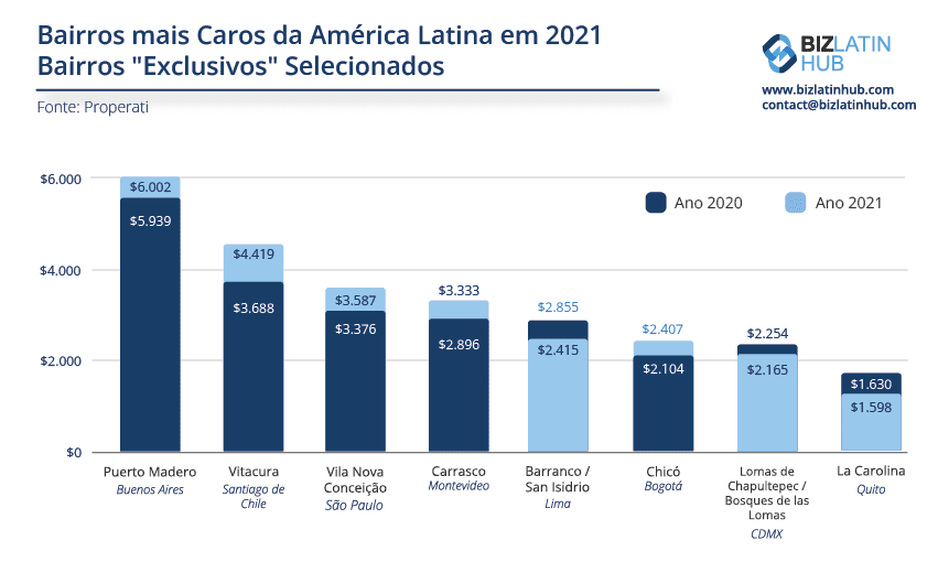 Um gráfico do Biz Latin Hub mostrando o preço por metro quadrado de mudança em bairros "exclusivos" selecionados entre os bairros mais caros da América Latina.